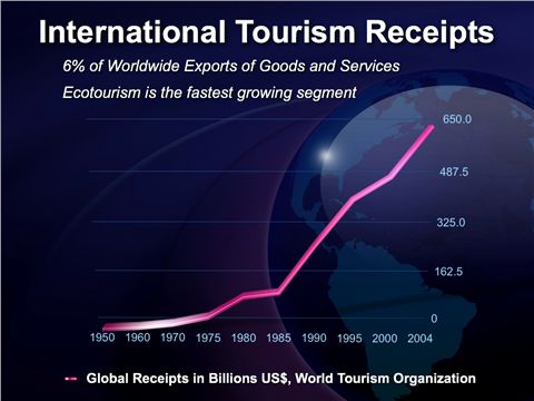 International Tourism Reciepts